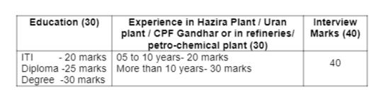 ONGC Hazira Plant Surat Recruitment 35 Vacancy 2023 Everything You Need to Know